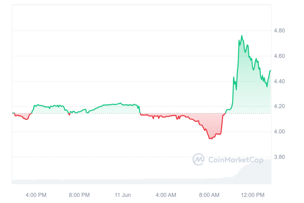 AKT gains 9% as Akash Network unveils future roadmap at decentralized AI event - 2