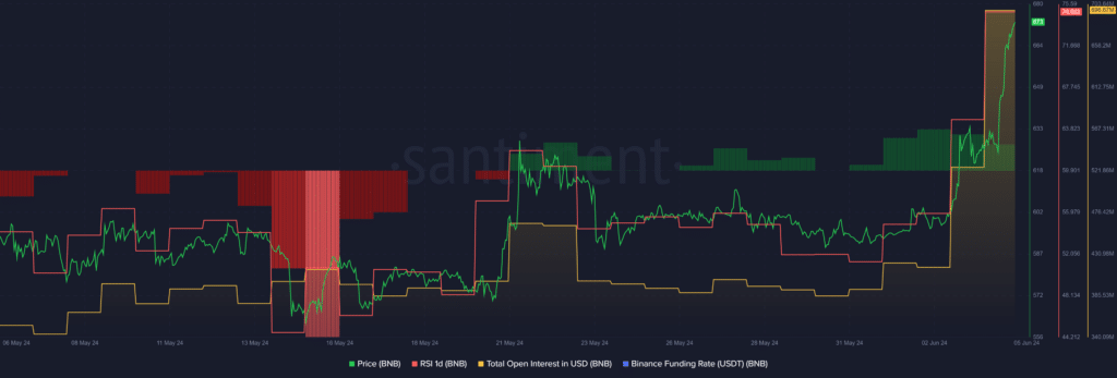 BNB reaches new ATH amid highly volatile trading - 2
