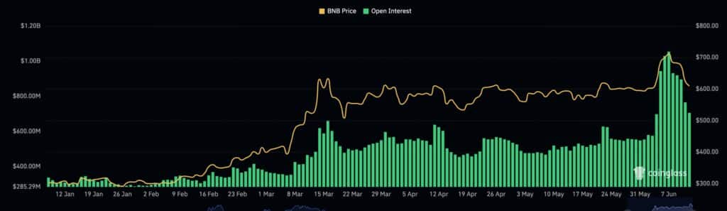 BNB open interest