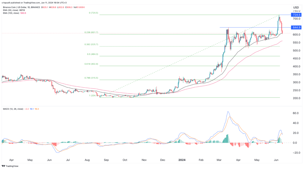 Binance Coin