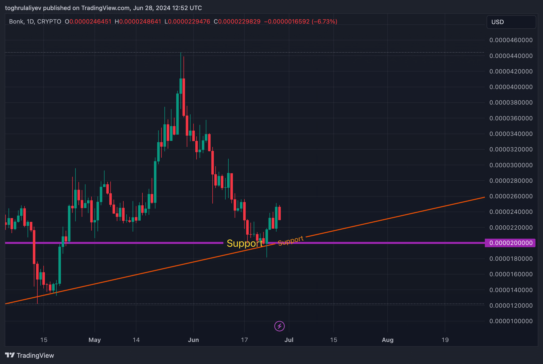 Chart of the Week: Is BONK about to skyrocket? - 8