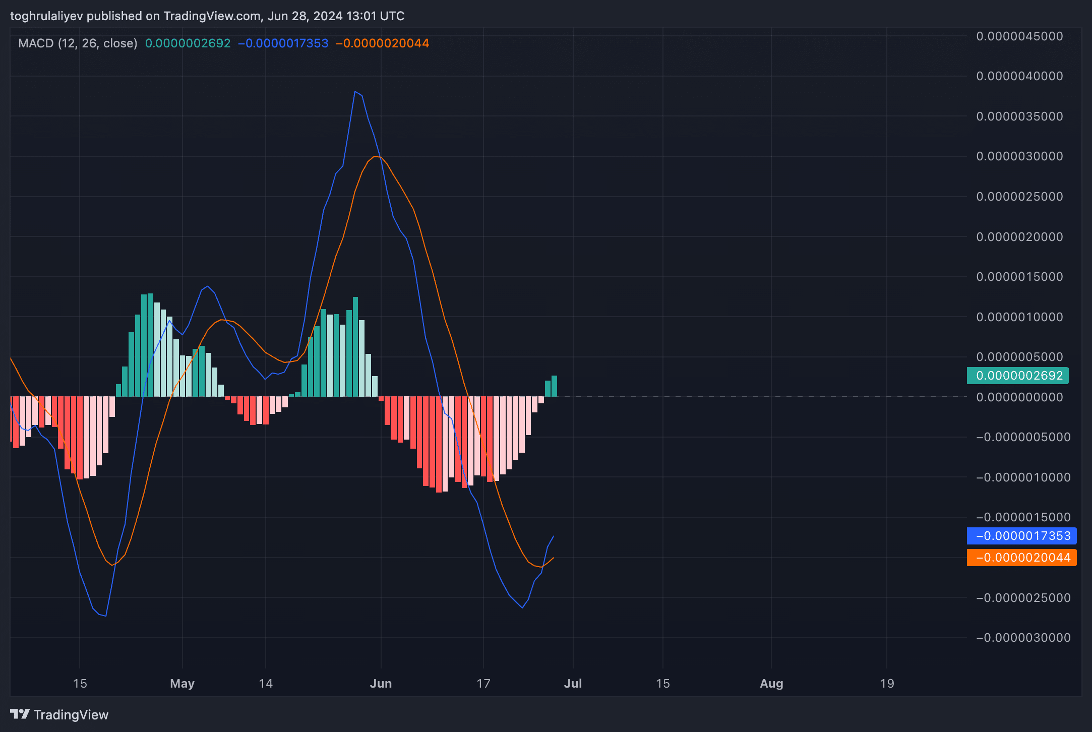 Chart of the Week: Is BONK about to skyrocket? - 9