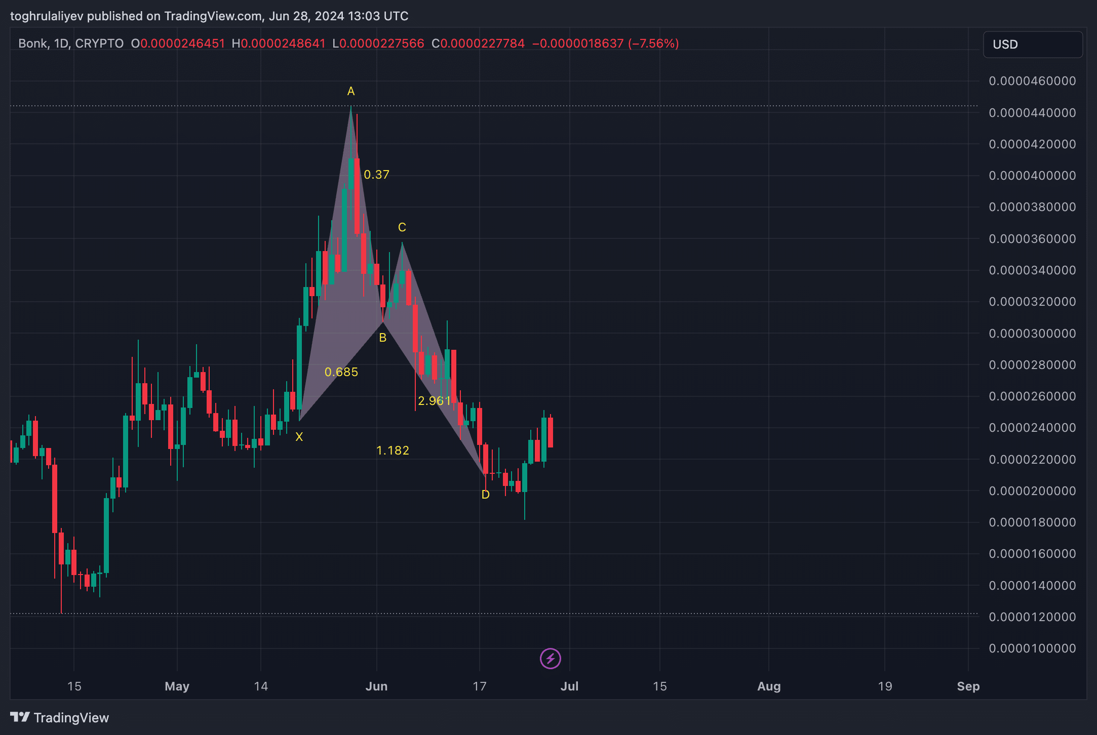 Chart of the Week: Is BONK about to skyrocket? - 11