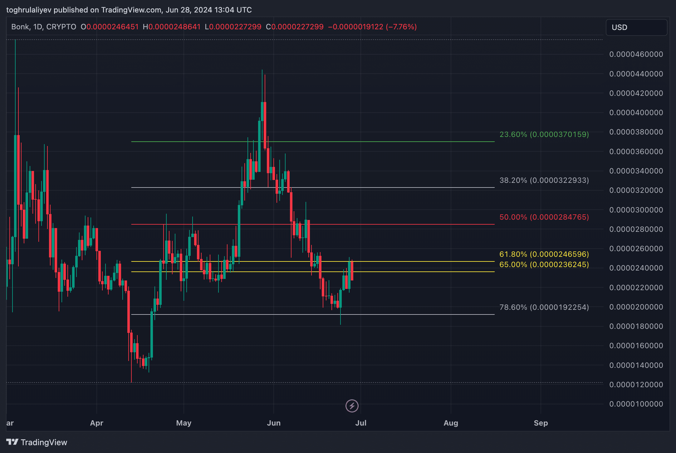 Chart of the Week: Is BONK about to skyrocket? - 12