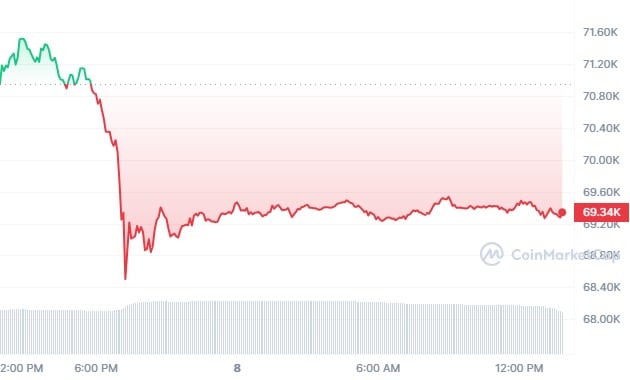 Crypto market plunges $96b following strong US jobs report - 2