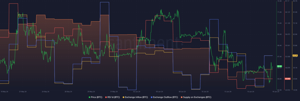 Bitcoin falls below $66k, exchange activity rises - 2