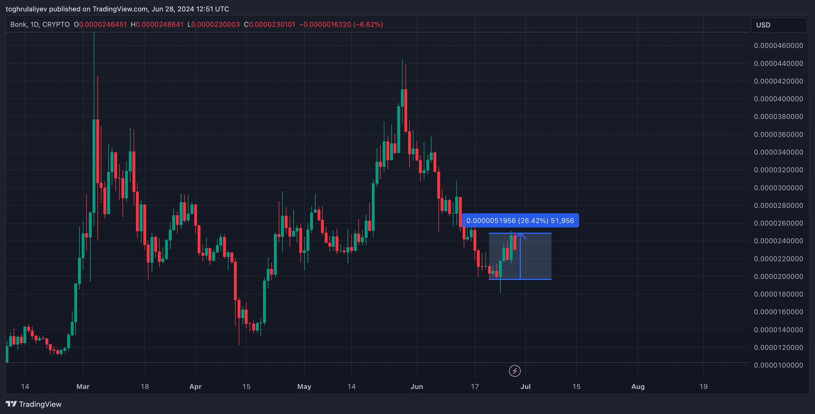 Chart of the Week: Is BONK about to skyrocket? - 7