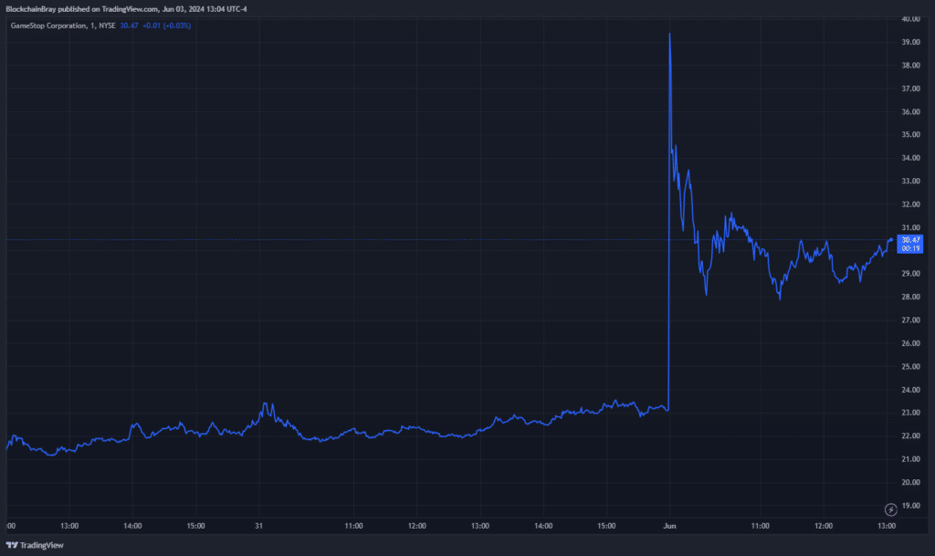 ROAR spikes 300% following Roaring Kitty's GameStop announcement - 4