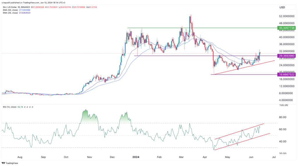 Injective price forecast: INJ chart points to a 46% jump - 2