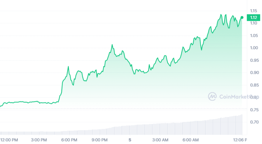 KARRAT surges 40% amid partnerships with Palantir and Nvidia - 2