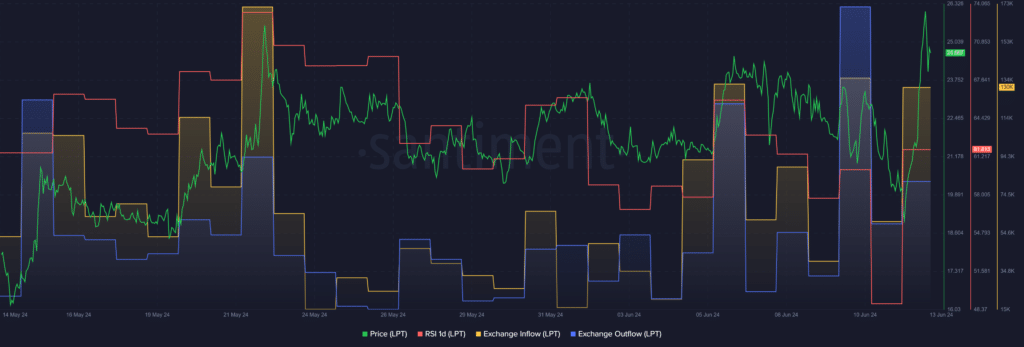 Livepeer price surges 17%, profit-taking increases - 2