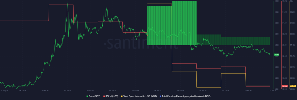 NOT plunges 15% while the contract owner revoked privileges  - 2