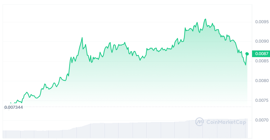DOG enters the leading 100 cryptos list, emerges as top gainer - 2