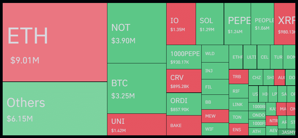 Crypto liquidations plunge over 80% as the market consolidates - 2