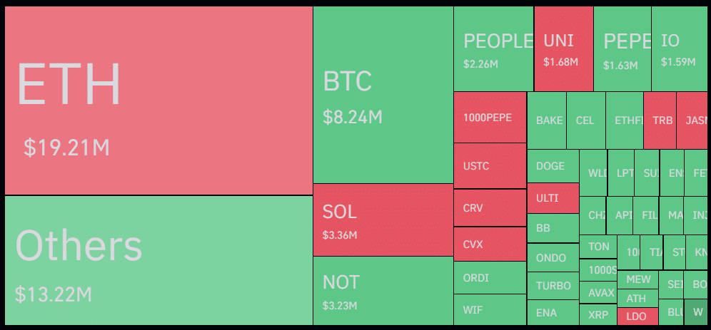 Crypto liquidations rally 78% with ETH leading the charts - 2