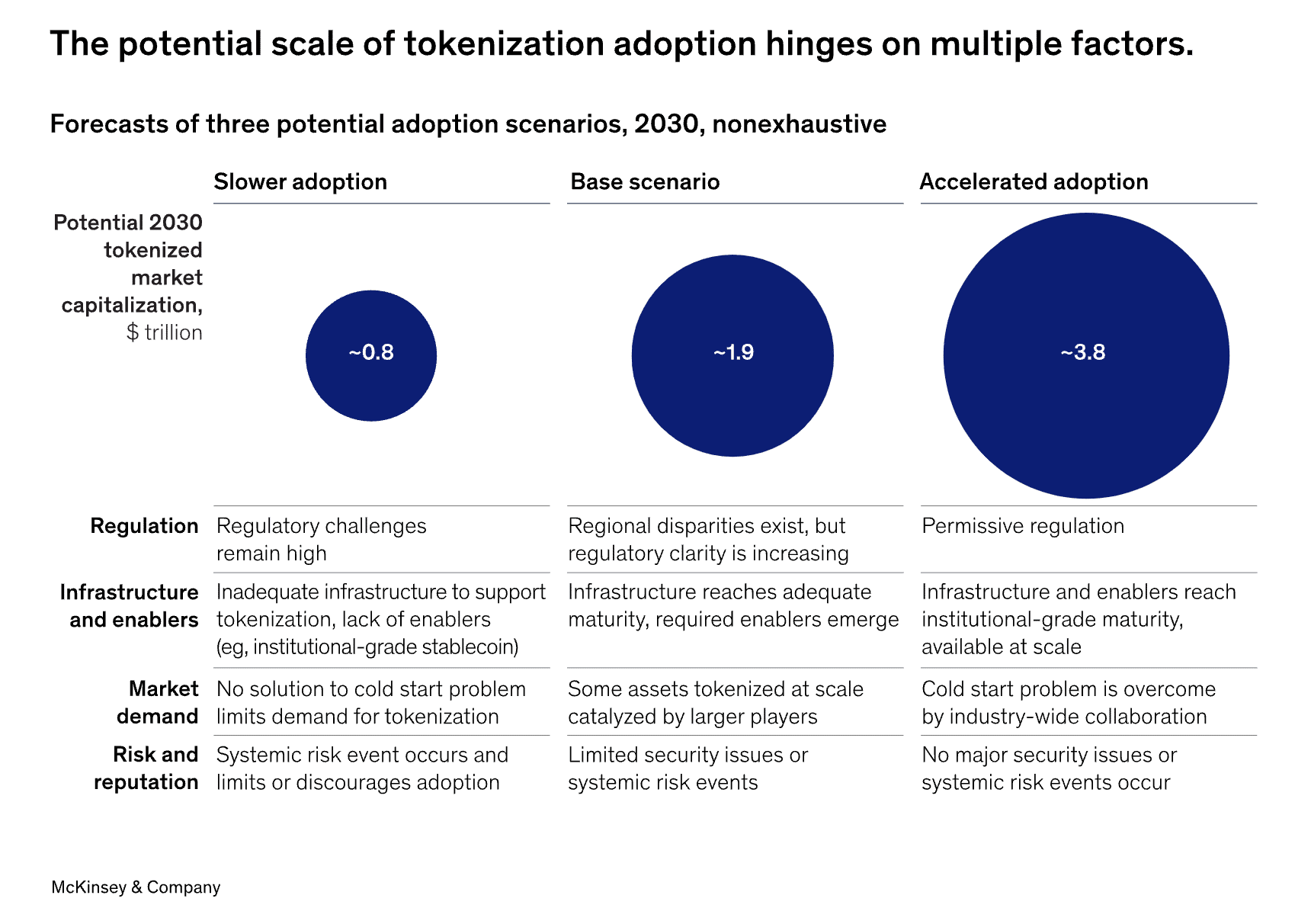Tokenization might not be as big in 2030 as you think. Here's why - 2