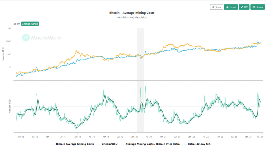 Is there life after halving? Challenges and opportunities for Bitcoin miners - 4