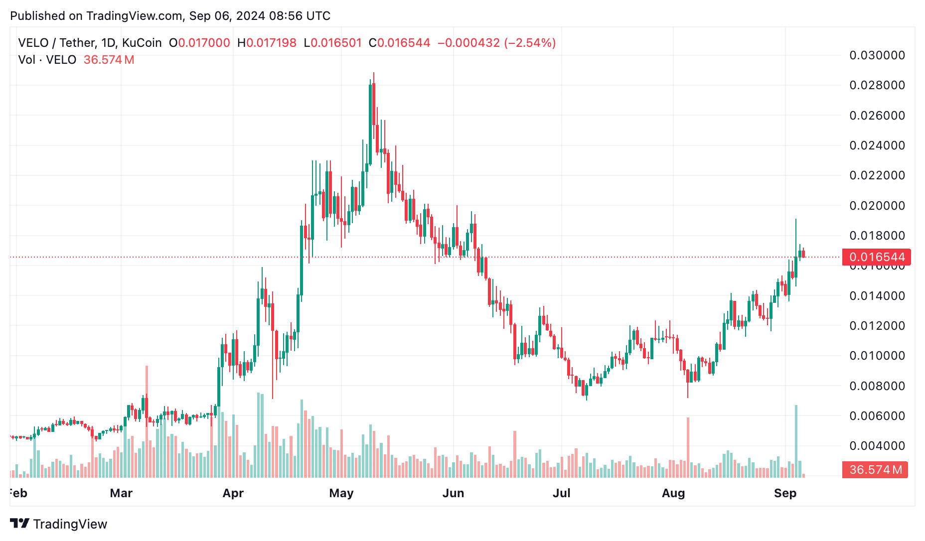 Velo price prediction: How much can VELO grow in 2024? - 2