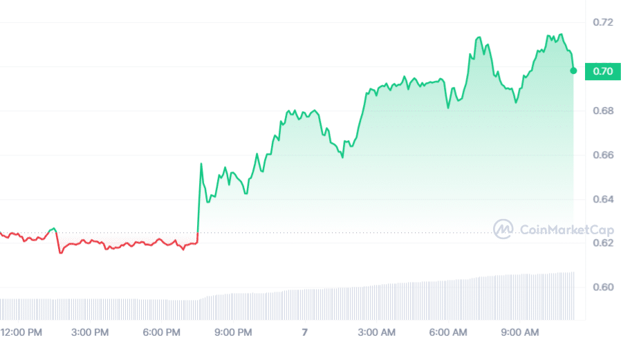 Wormhole unveils new governance staking feature, W token rises 12% - 2