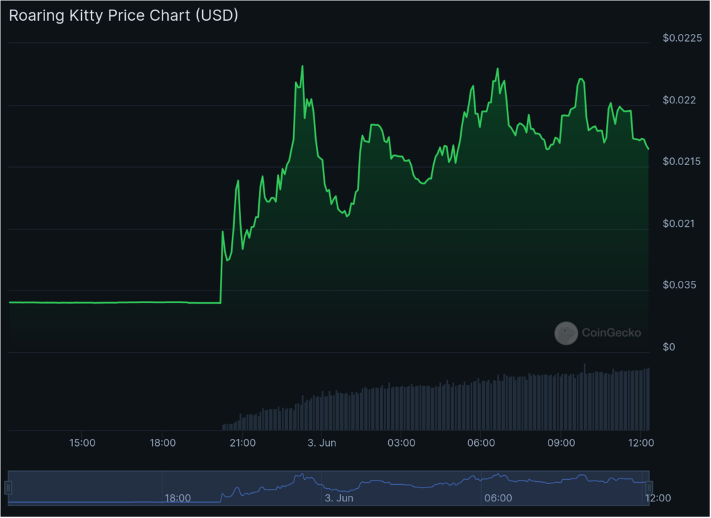 ROAR spikes 300% following Roaring Kitty's GameStop announcement - 3