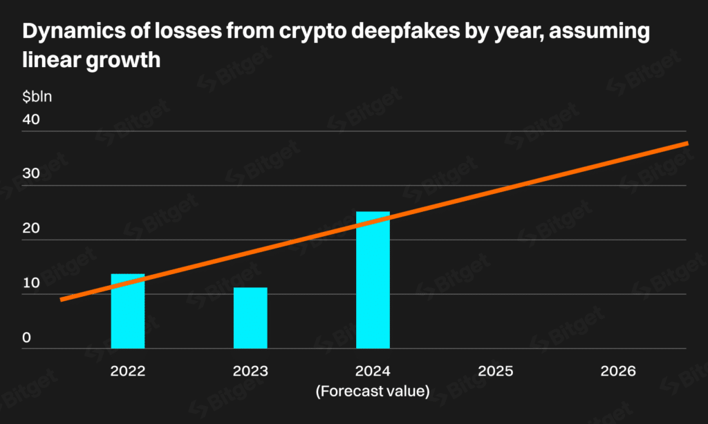 Deepfake frauds in crypto spiked by 245% globally, Bitget says - 2