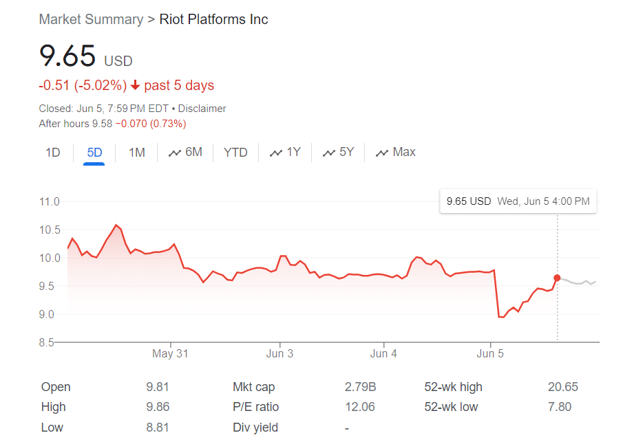 Bitcoin miner Riot Platforms acquires 12% stake in Bitfarms - 2