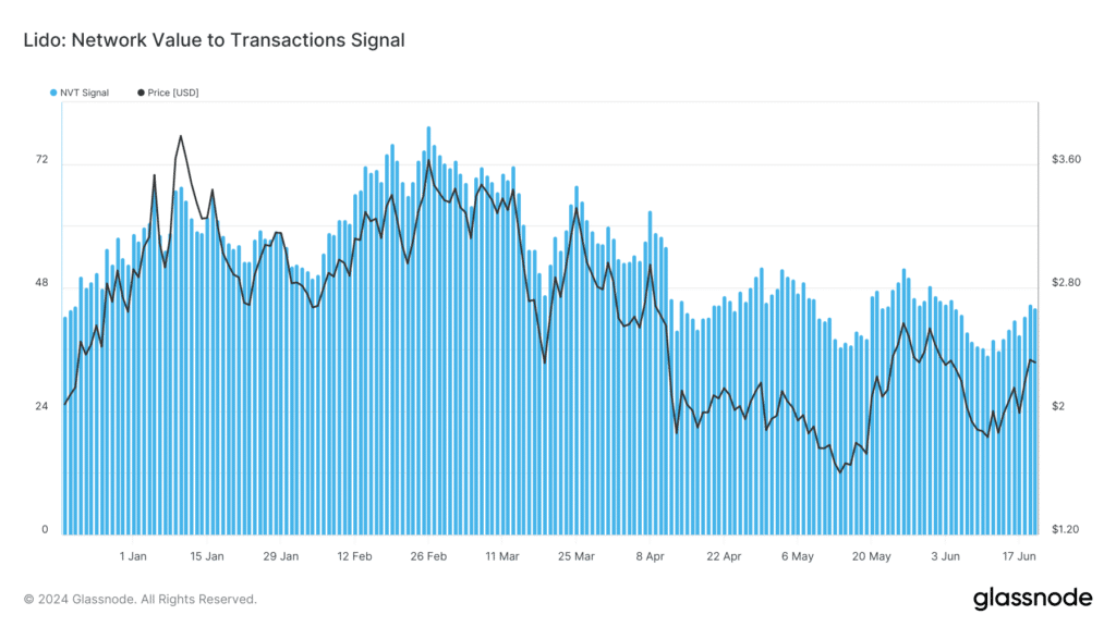Chart of the week: Will Lido DAO (LDO) bull run continue - 6
