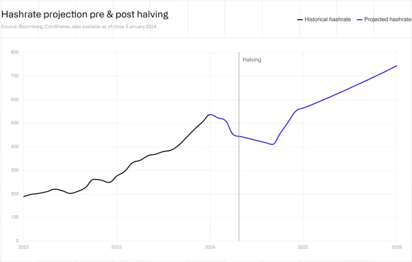 Is there life after halving? Challenges and opportunities for Bitcoin miners - 5