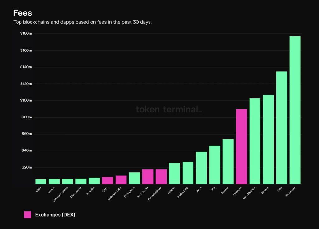 Uniswap monthly fees near $100M as platform dominates other DEXs - 2
