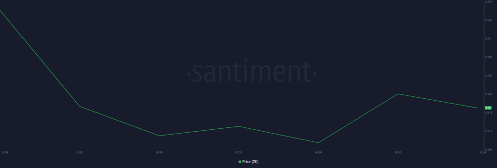 ZKsync slumps 21% after airdrop amid sustained selling pressure - 2