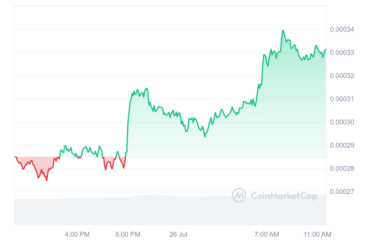 SATS, Aave, Monero, and ORDI soar over 10% after Bitcoin jumps 4% - 5