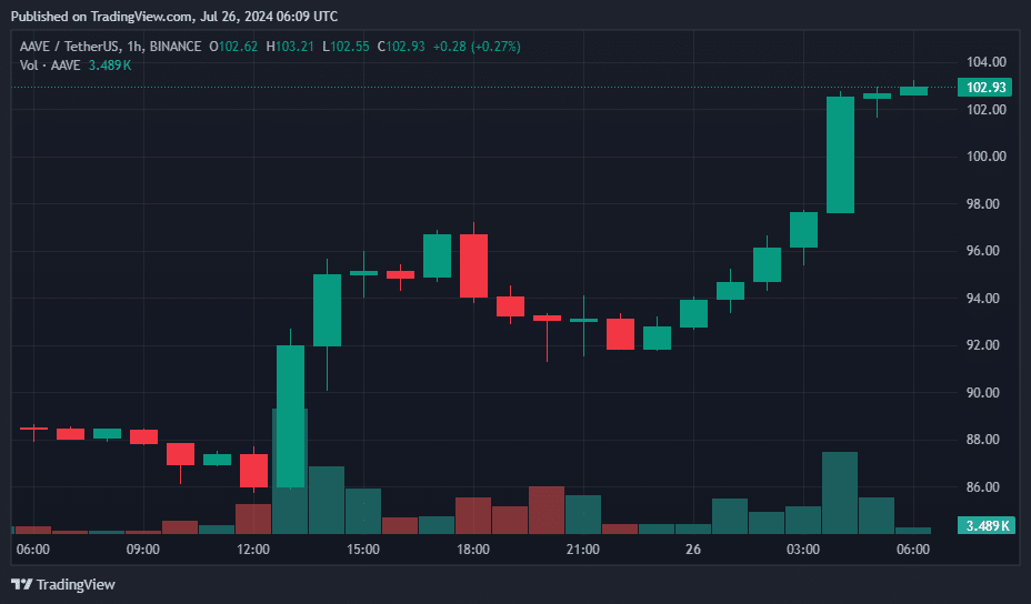 SATS, Aave, Monero, and ORDI soar over 10% after Bitcoin jumps 4% - 6
