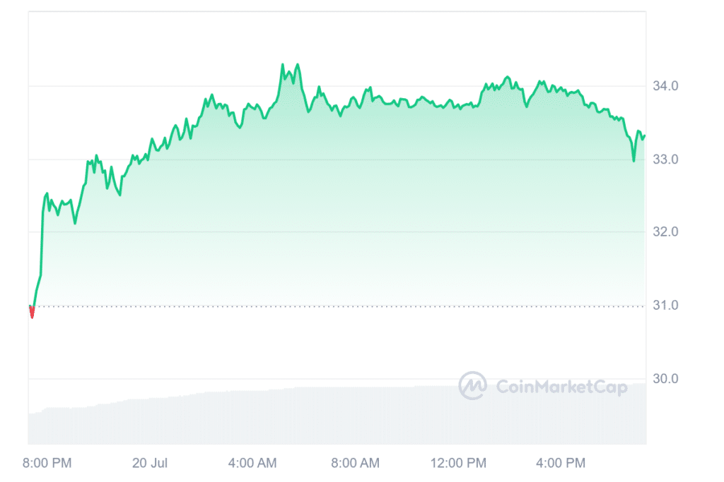 Sei, ORDI and Arweave gain over 10% after Bitcoin jumps 3% - 6