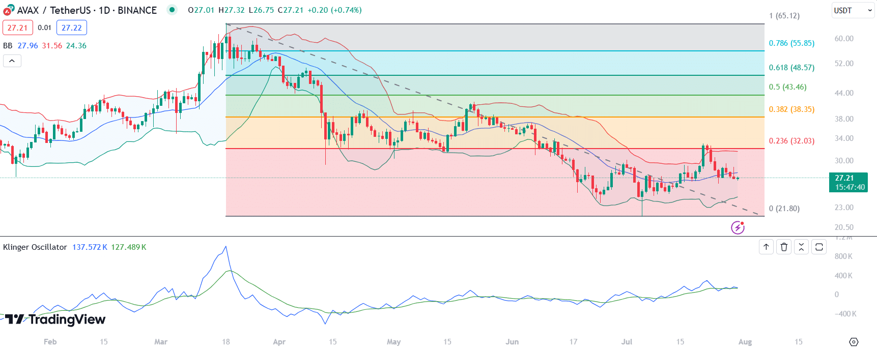AVAX price at a decisive juncture, threatening bearish July close - 3