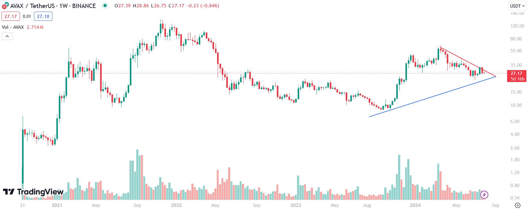 AVAX price at a decisive juncture, threatening bearish July close - 4