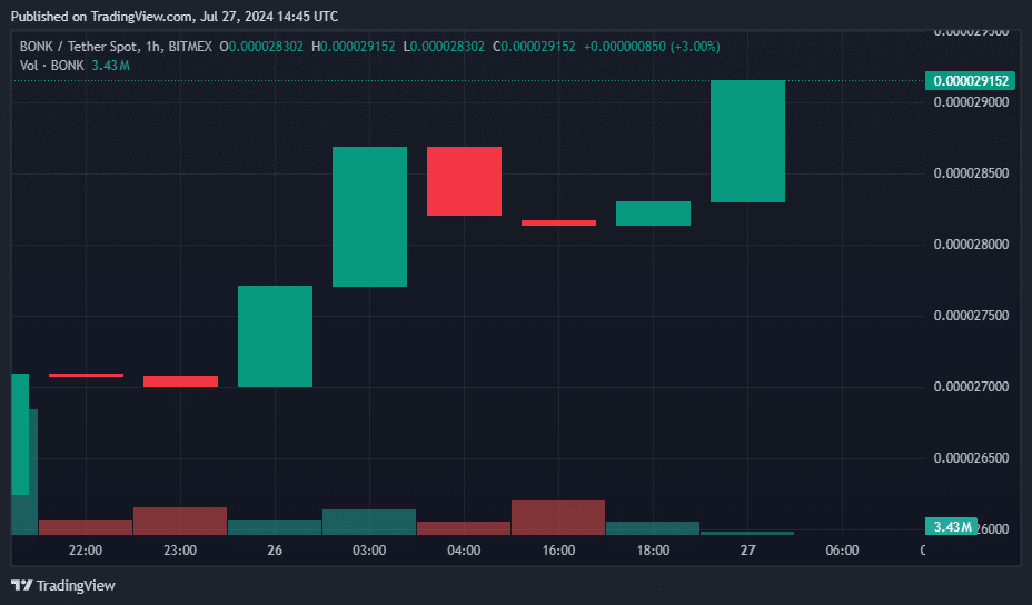 Jupiter and JasmyCoin lead the rally: Top crypto gainers and losers of the day - 11
