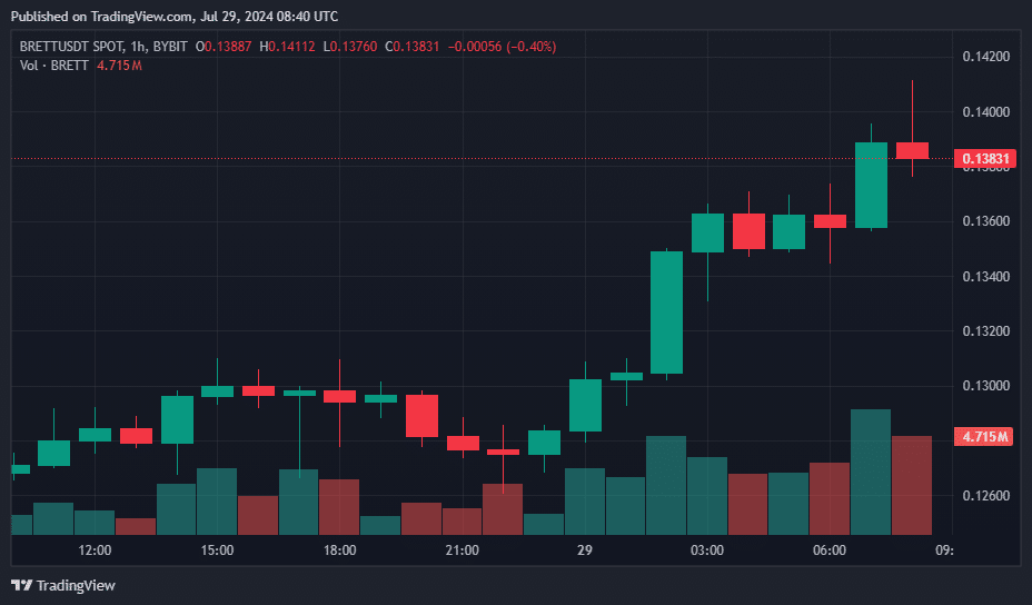 BRETT surges 12% to become top gaining meme coin - 2