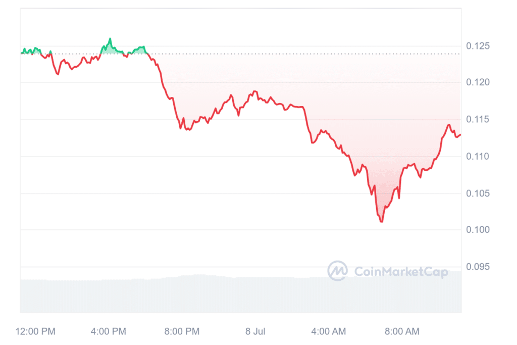 Altcoins BRETT, PEPE, WIF, and JUP plummet 10% as Bitcoin drops 4% - 5