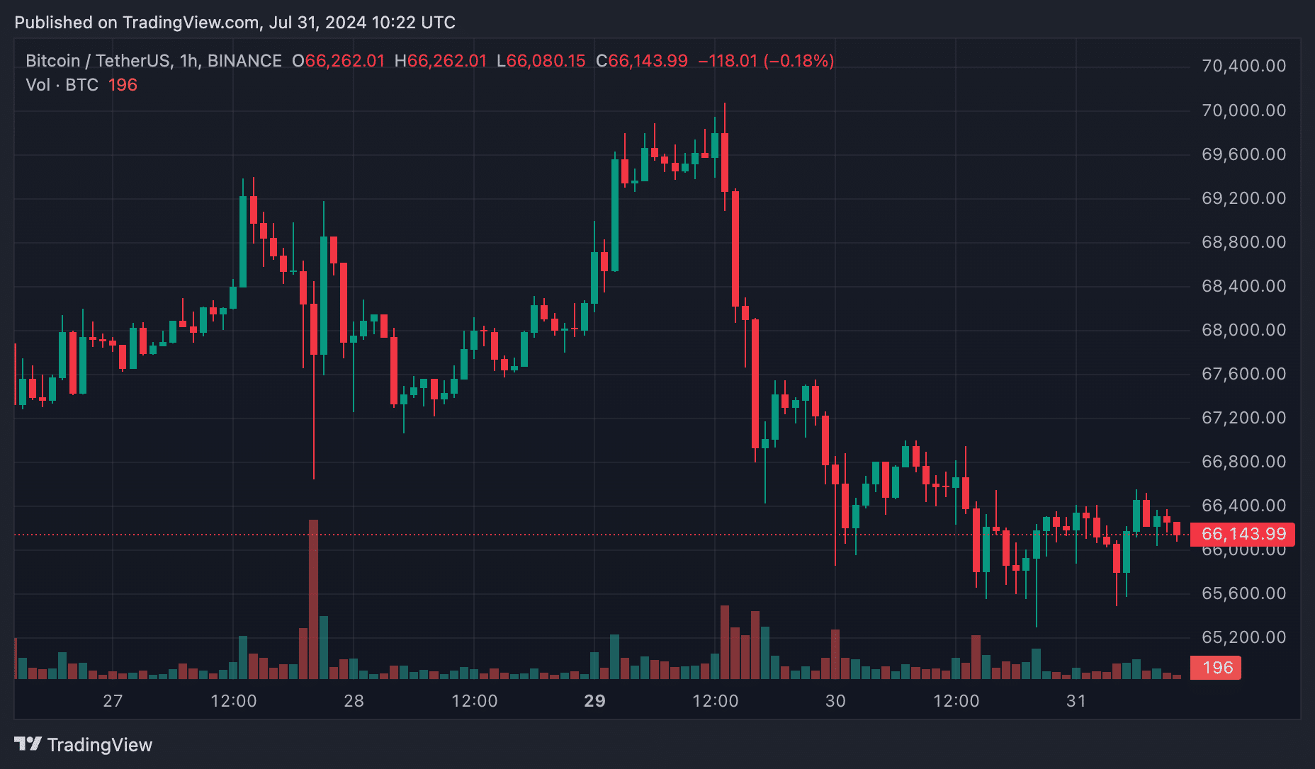 Bitcoin drops below $66k as Mt. Gox moves $2b - 3