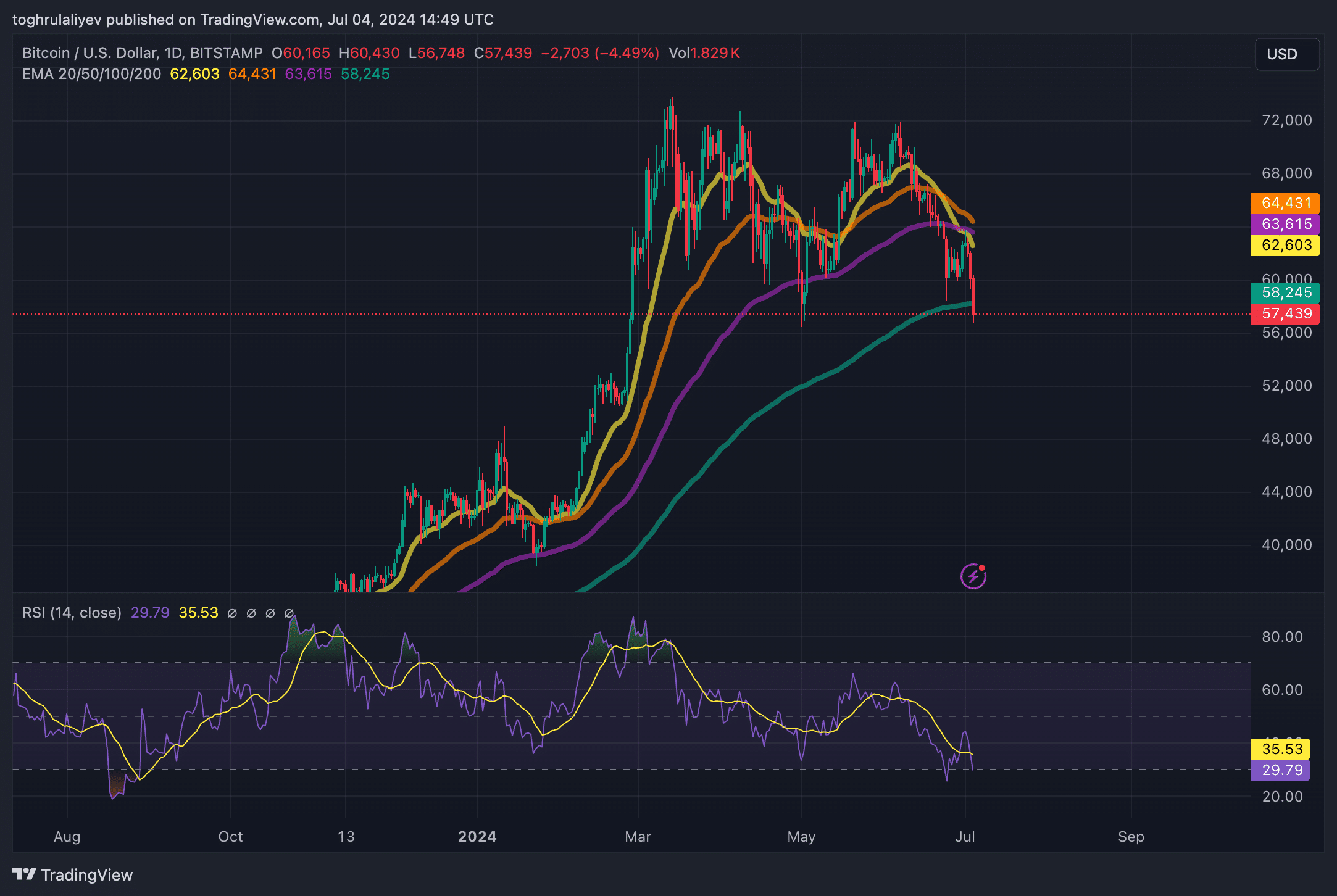 Why Bitcoin could stay low until October: What analysts are saying - 9