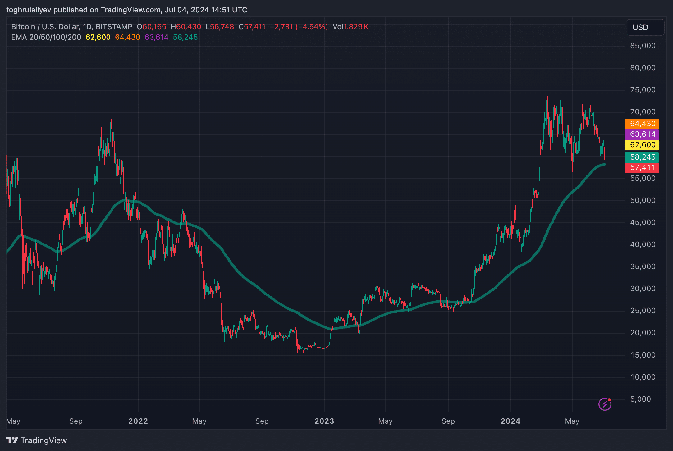 Why Bitcoin could stay low until October: What analysts are saying - 10