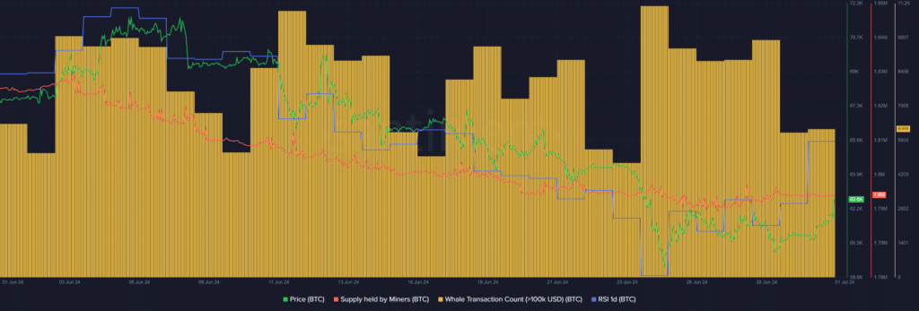 Bitcoin reaches $63k as miner selling pressure declines - 2