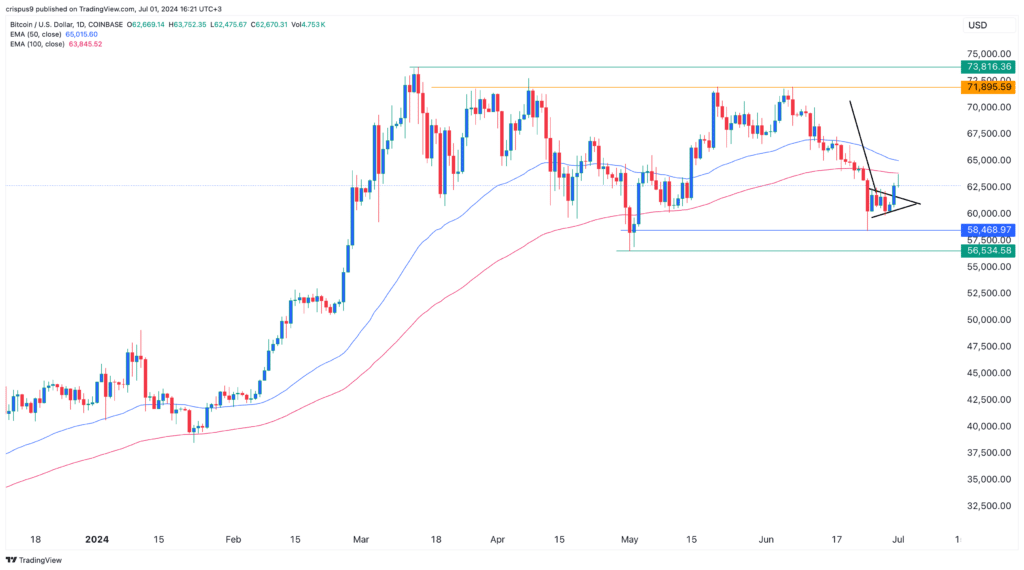 Bitcoin price