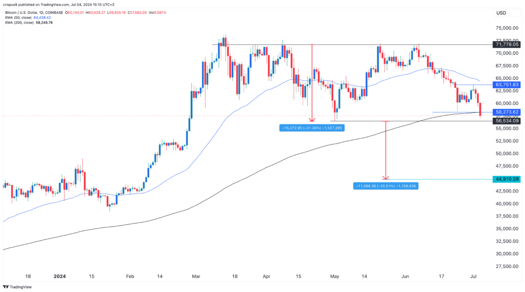 Peter Schiff says Bitcoin price at 'critical support': is he right? - 3
