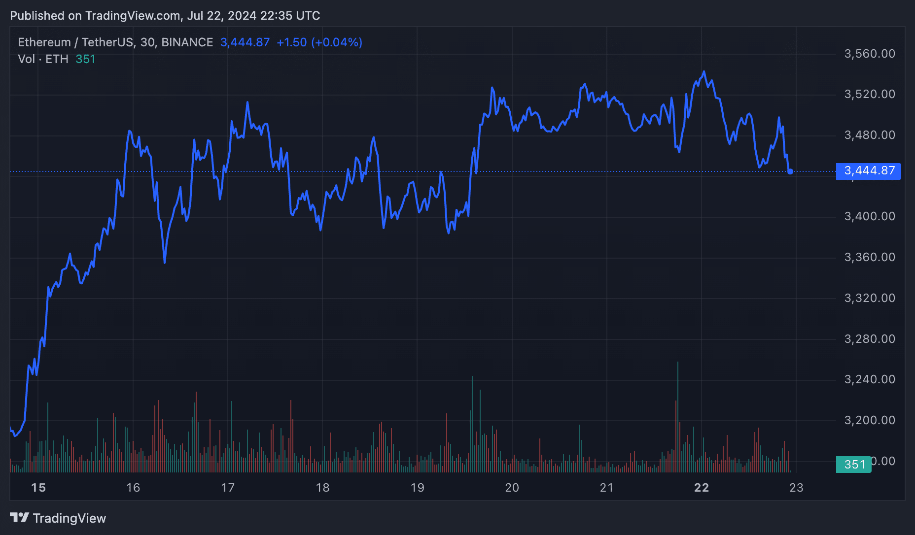 Ethereum ETFs get final approval, trading to start Tuesday - 3