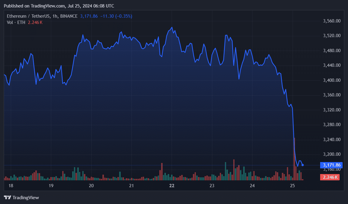 Spot Ethereum ETFs saw $133m outflow on second trading day - 2