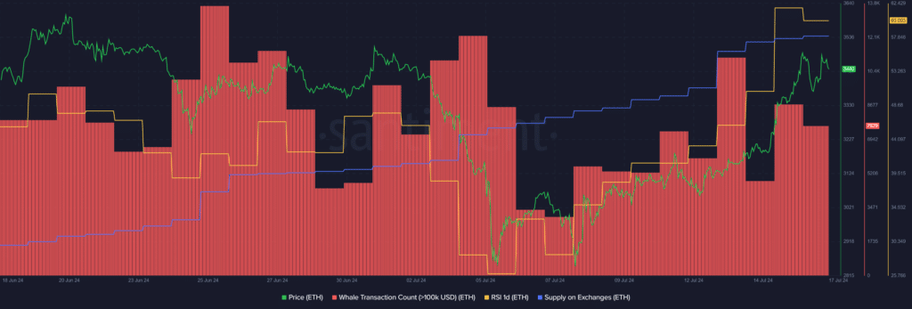 Ethereum at $3.5k, supply on exchanges reaches 34-month high - 2