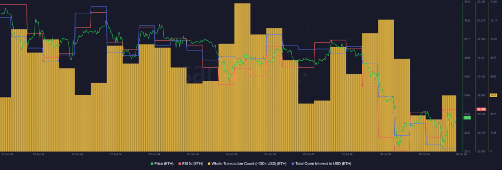 Ethereum whale activity increases amid 5% price surge - 2