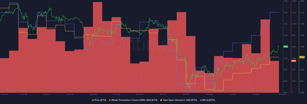 Ethereum whale transactions cut in half, price reaches $3.3k - 2