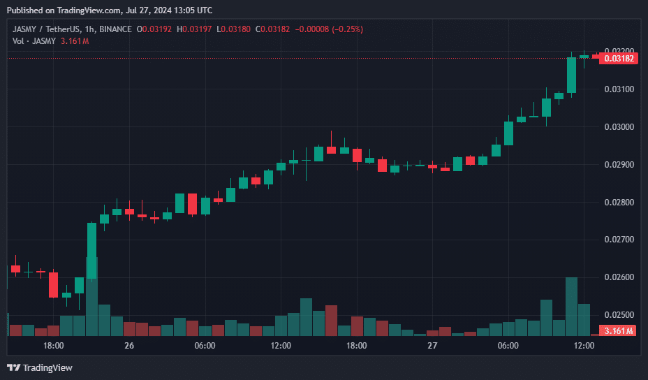 Jupiter and JasmyCoin lead the rally: Top crypto gainers and losers of the day - 9